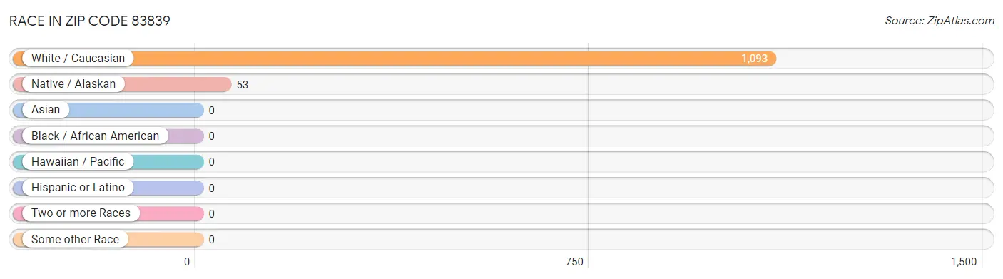 Race in Zip Code 83839