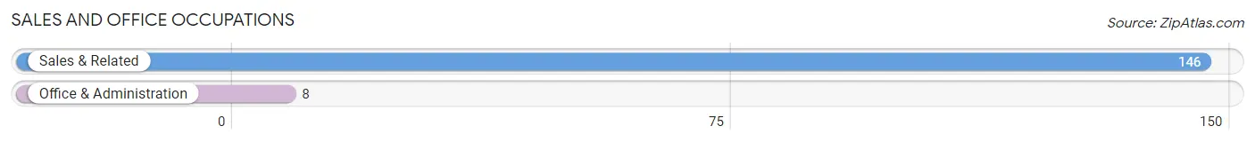 Sales and Office Occupations in Zip Code 83839