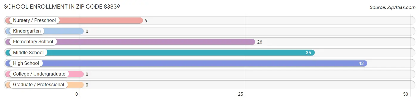 School Enrollment in Zip Code 83839