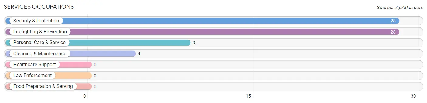 Services Occupations in Zip Code 83839