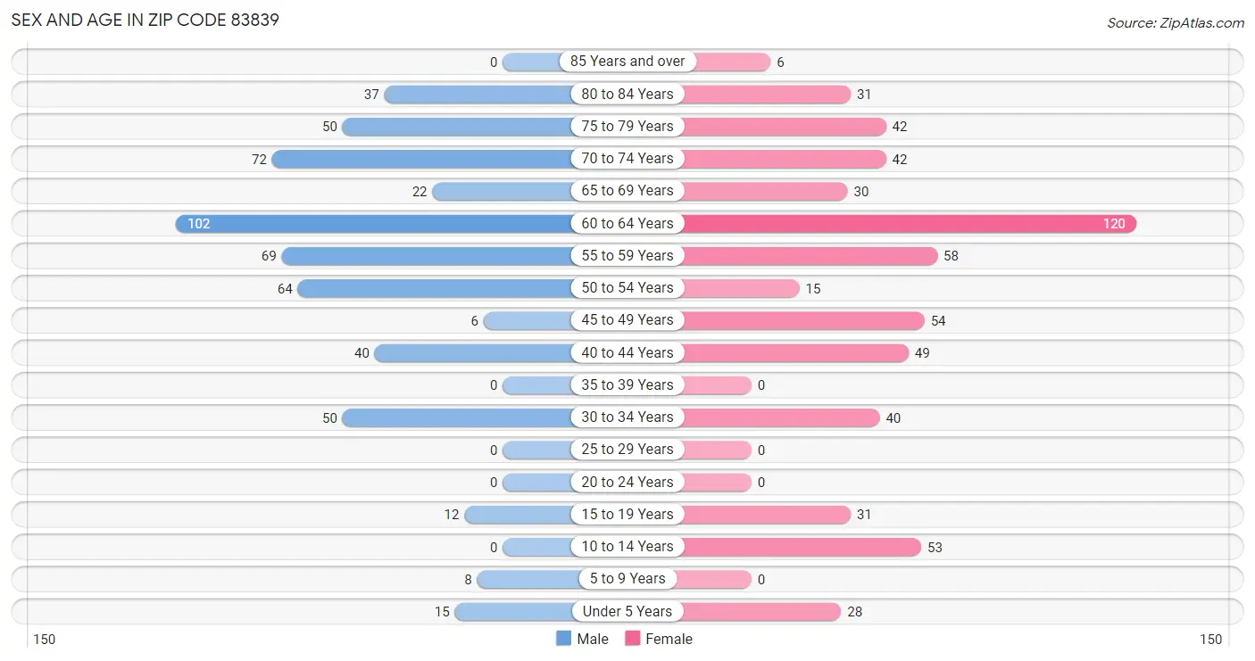 Sex and Age in Zip Code 83839