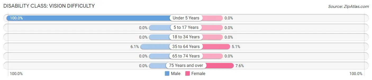 Disability in Zip Code 83839: <span>Vision Difficulty</span>