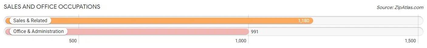 Sales and Office Occupations in Zip Code 83858