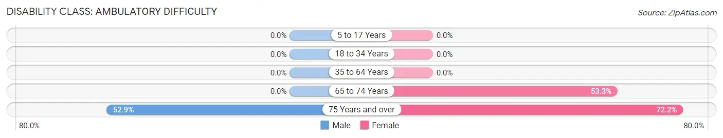 Disability in Zip Code 84063: <span>Ambulatory Difficulty</span>