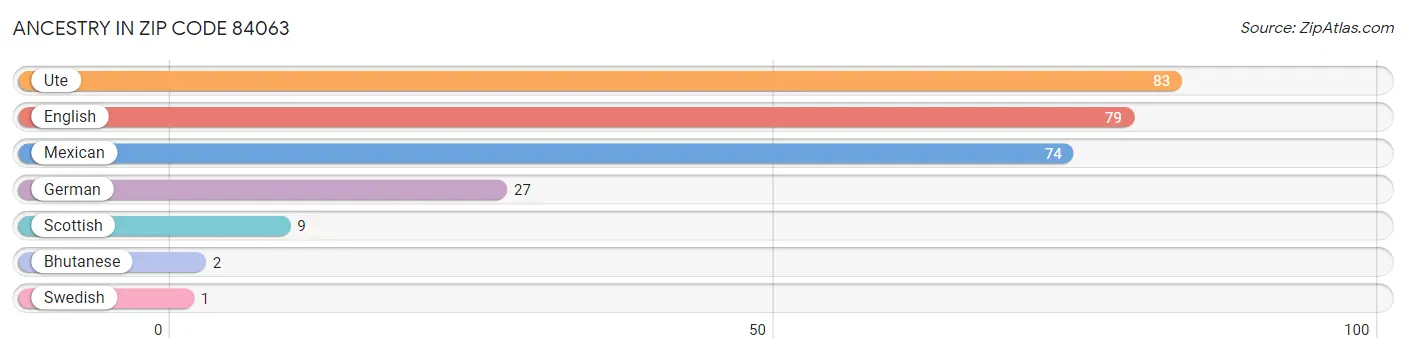 Ancestry in Zip Code 84063