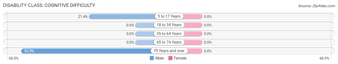 Disability in Zip Code 84063: <span>Cognitive Difficulty</span>