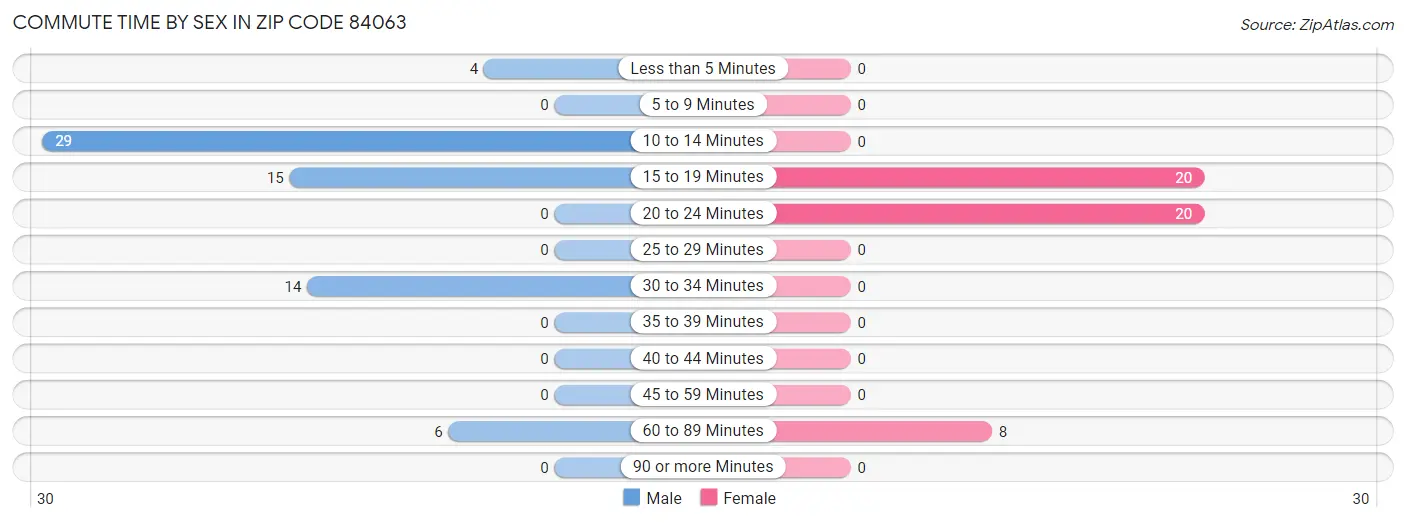 Commute Time by Sex in Zip Code 84063