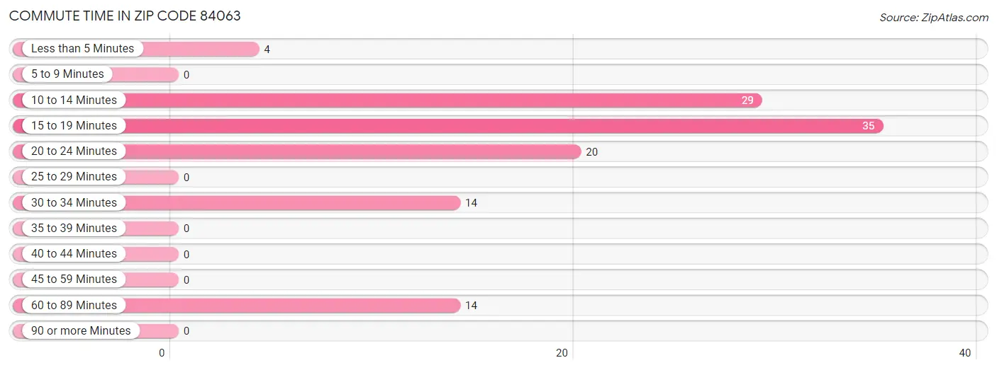 Commute Time in Zip Code 84063