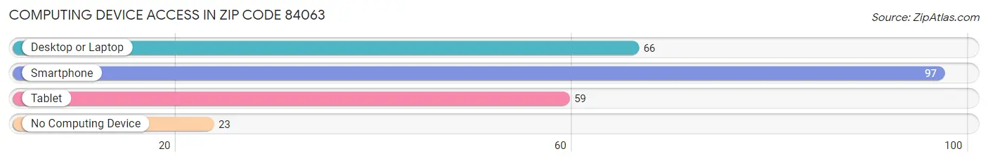 Computing Device Access in Zip Code 84063