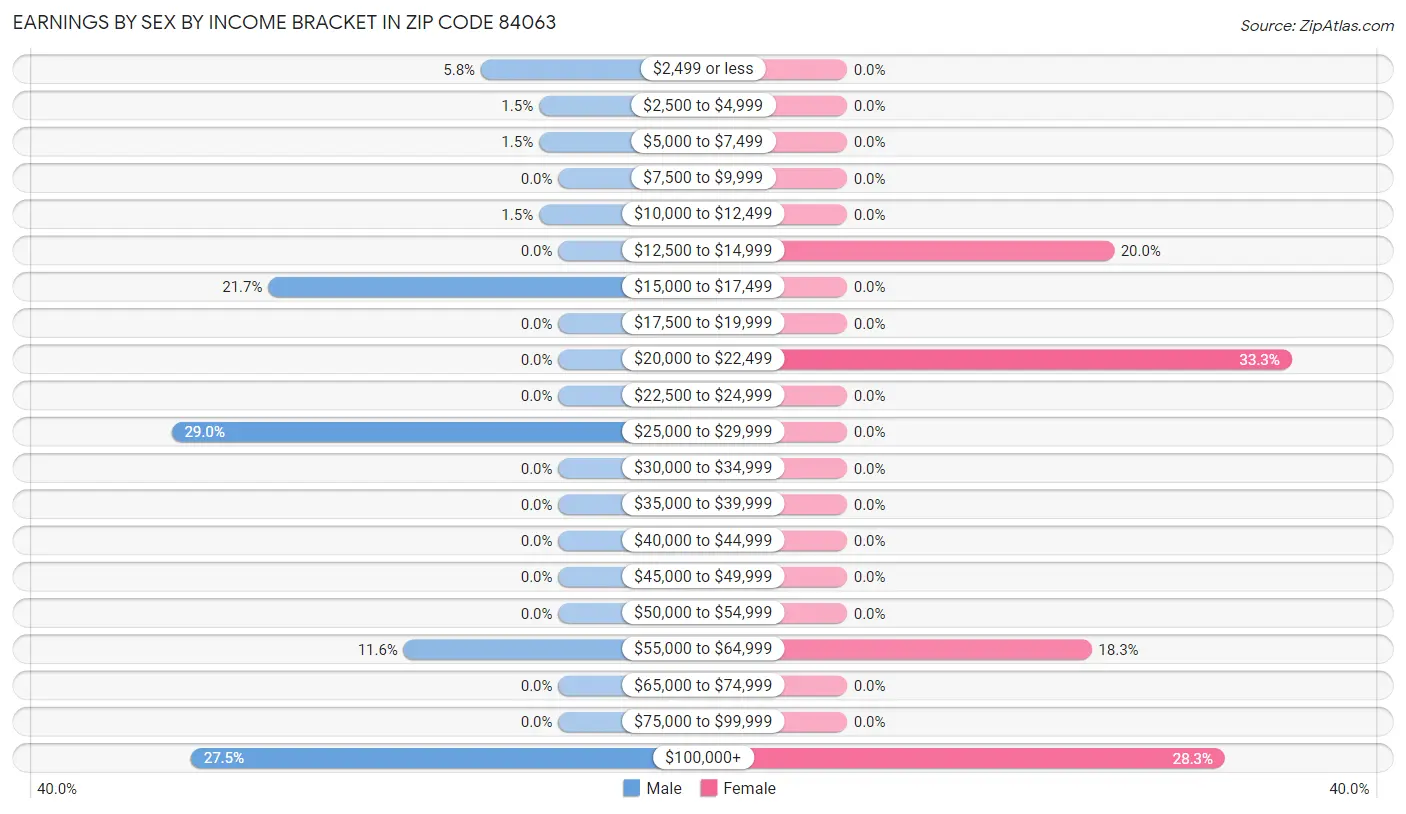 Earnings by Sex by Income Bracket in Zip Code 84063