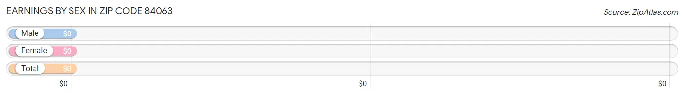 Earnings by Sex in Zip Code 84063