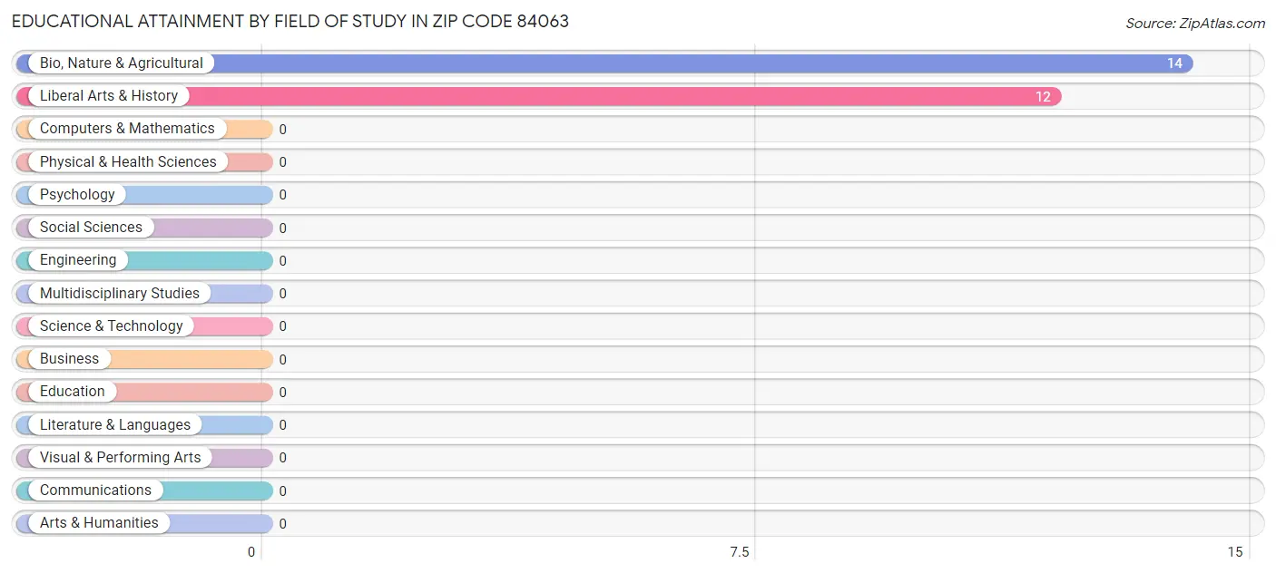 Educational Attainment by Field of Study in Zip Code 84063