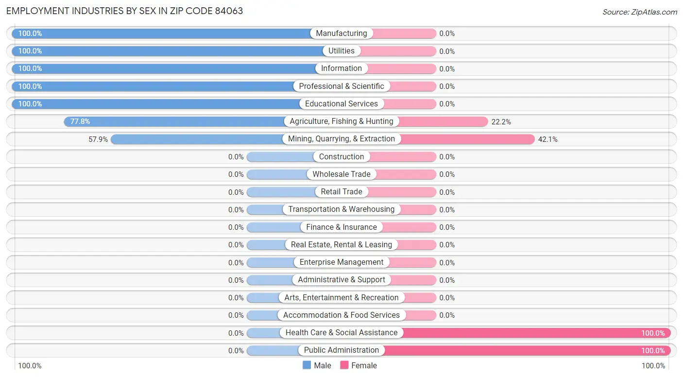 Employment Industries by Sex in Zip Code 84063