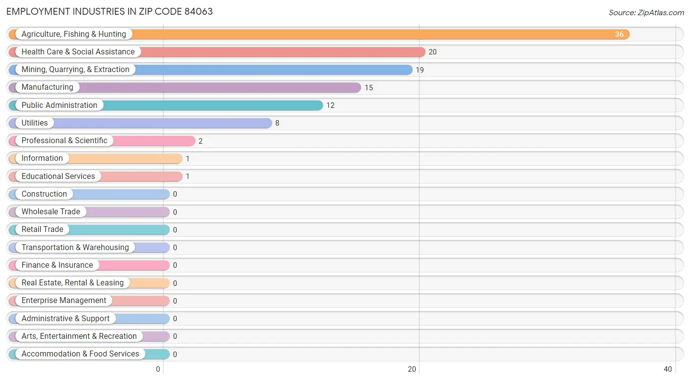 Employment Industries in Zip Code 84063