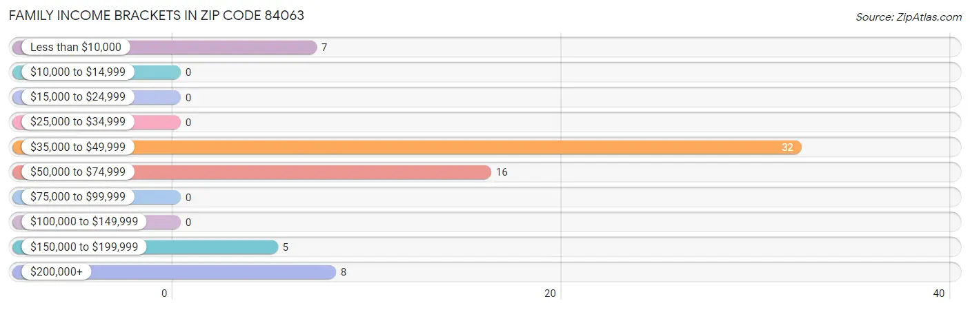 Family Income Brackets in Zip Code 84063