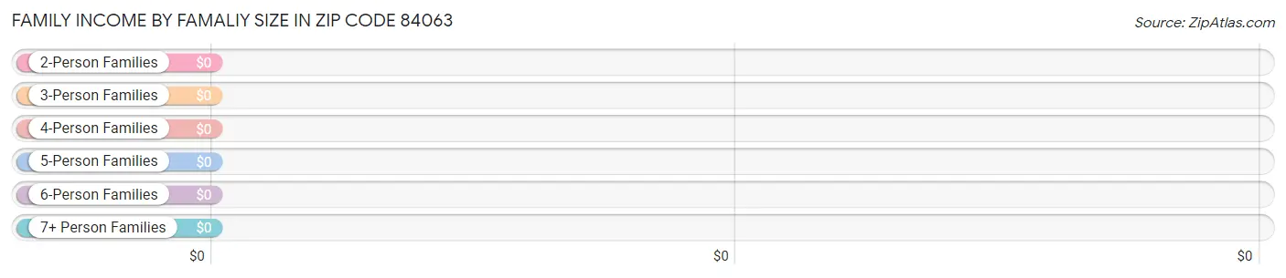 Family Income by Famaliy Size in Zip Code 84063