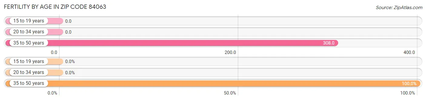 Female Fertility by Age in Zip Code 84063