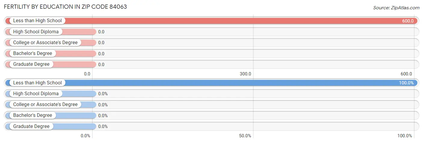 Female Fertility by Education Attainment in Zip Code 84063