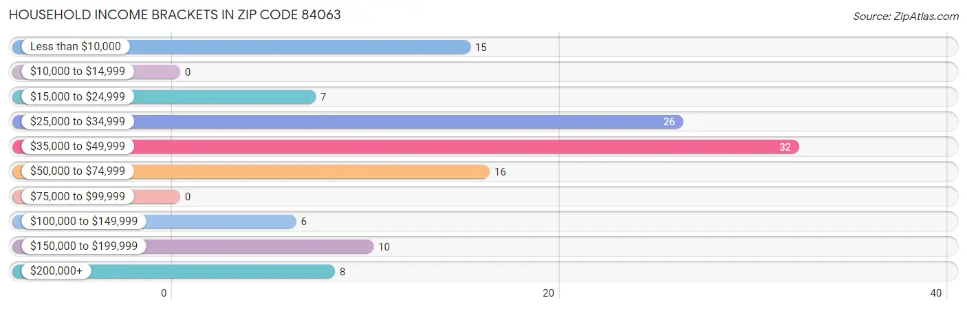 Household Income Brackets in Zip Code 84063