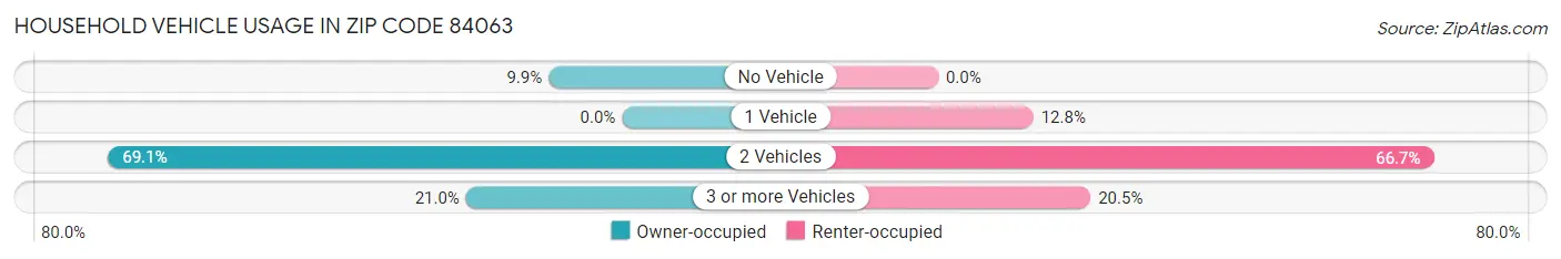 Household Vehicle Usage in Zip Code 84063