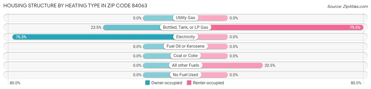 Housing Structure by Heating Type in Zip Code 84063