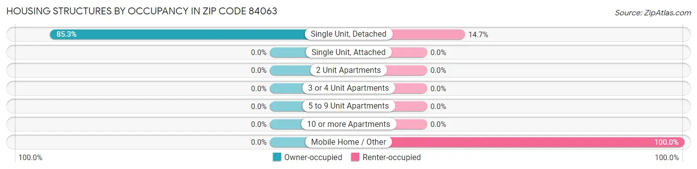 Housing Structures by Occupancy in Zip Code 84063