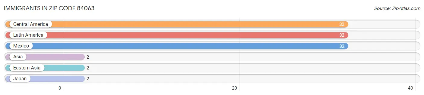 Immigrants in Zip Code 84063