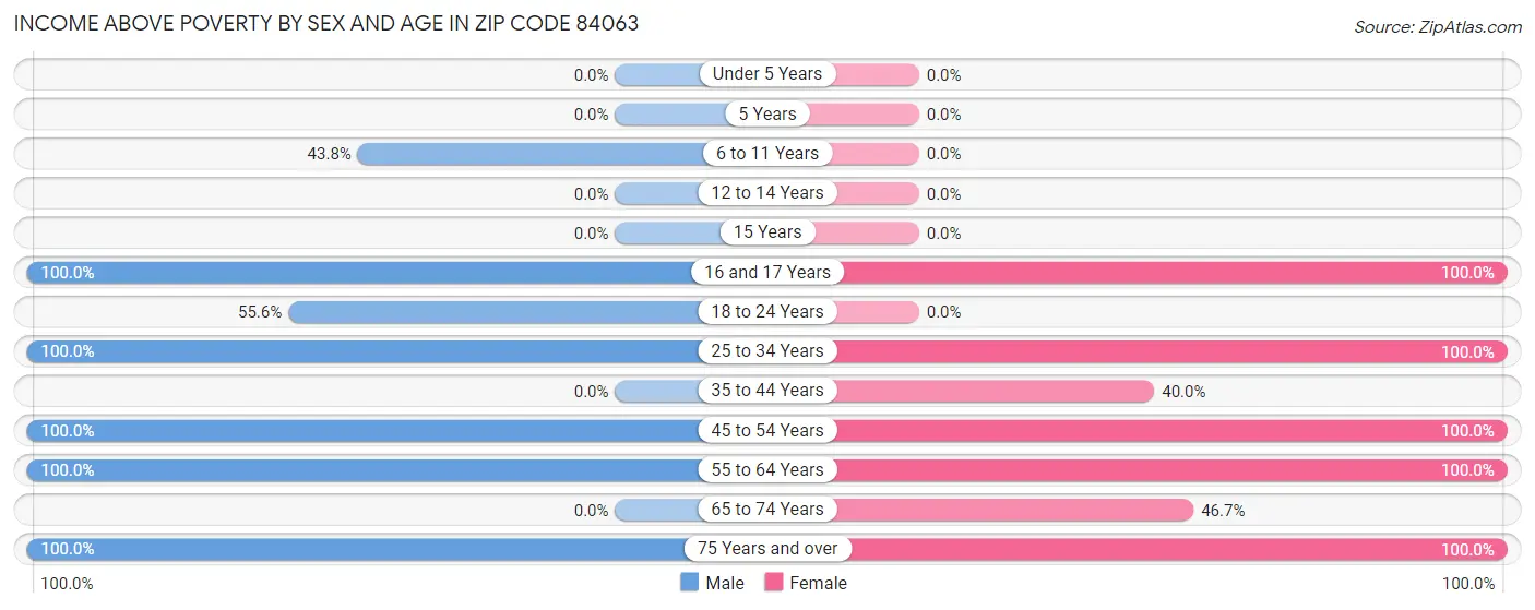 Income Above Poverty by Sex and Age in Zip Code 84063