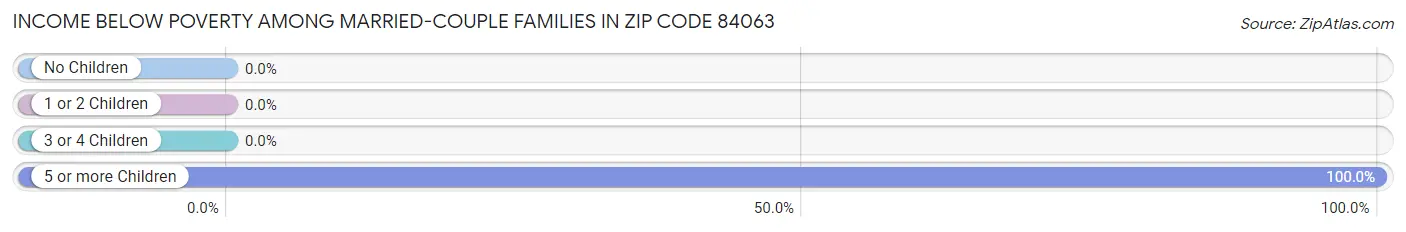 Income Below Poverty Among Married-Couple Families in Zip Code 84063