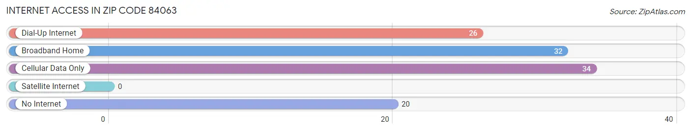 Internet Access in Zip Code 84063