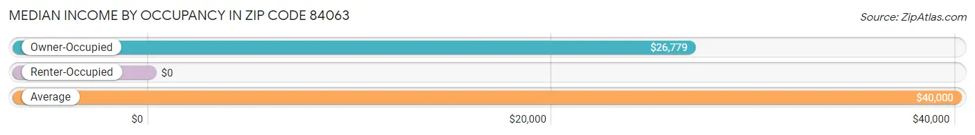 Median Income by Occupancy in Zip Code 84063