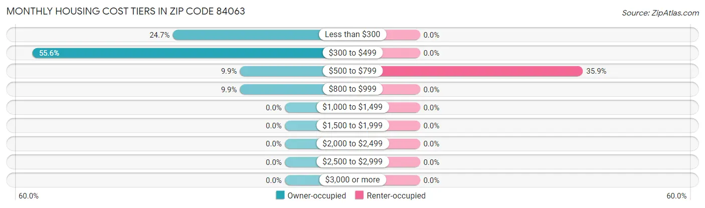 Monthly Housing Cost Tiers in Zip Code 84063