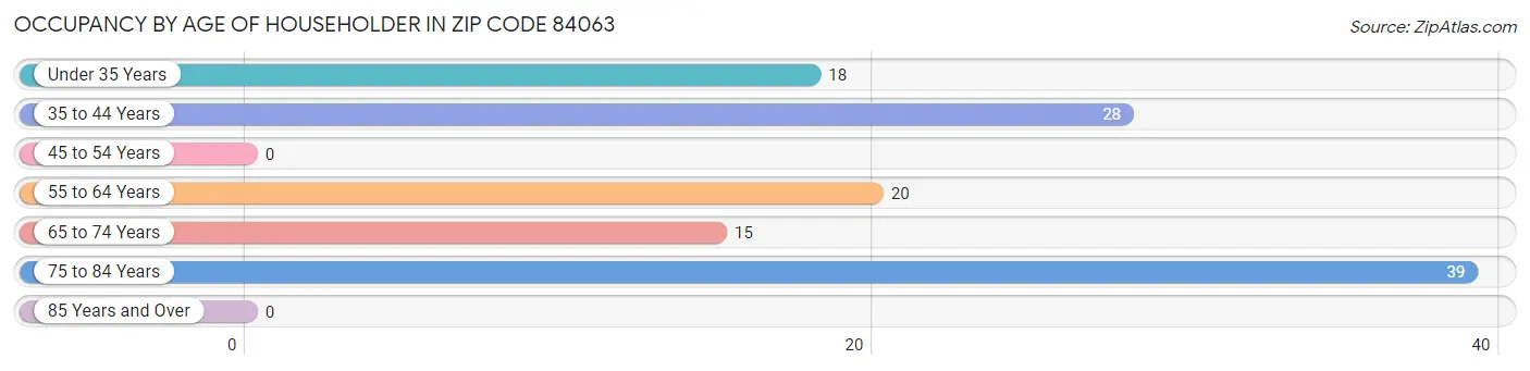 Occupancy by Age of Householder in Zip Code 84063