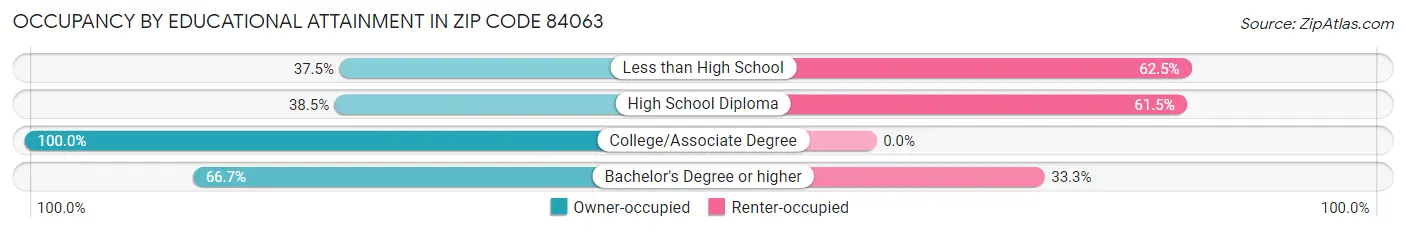 Occupancy by Educational Attainment in Zip Code 84063