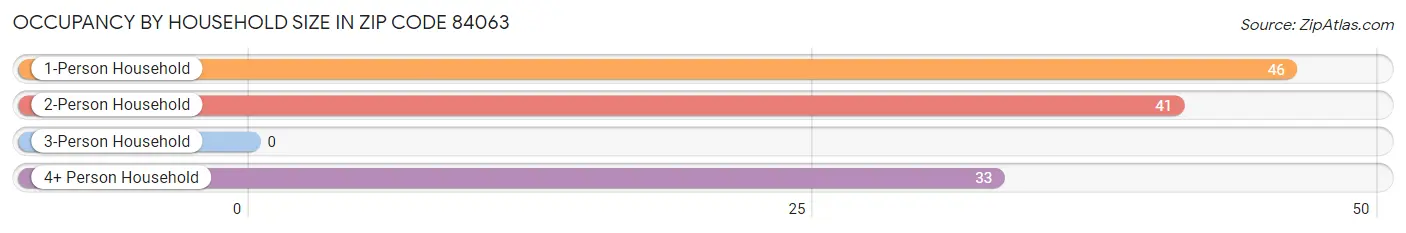 Occupancy by Household Size in Zip Code 84063