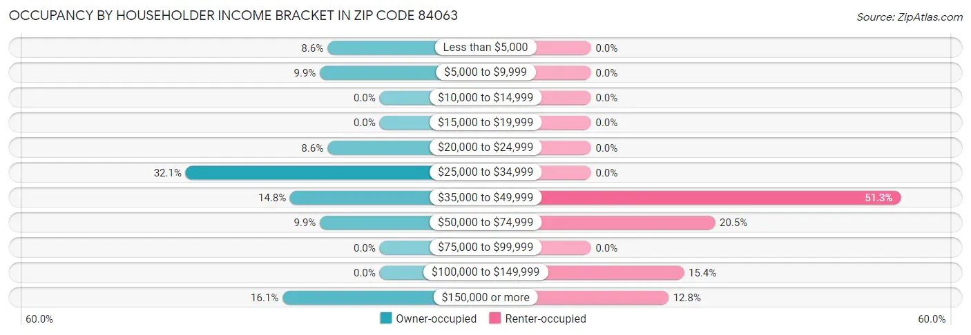 Occupancy by Householder Income Bracket in Zip Code 84063