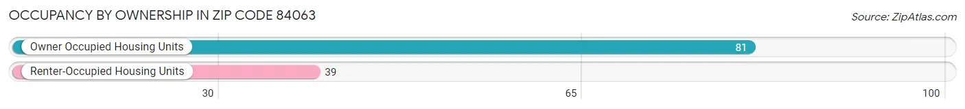 Occupancy by Ownership in Zip Code 84063
