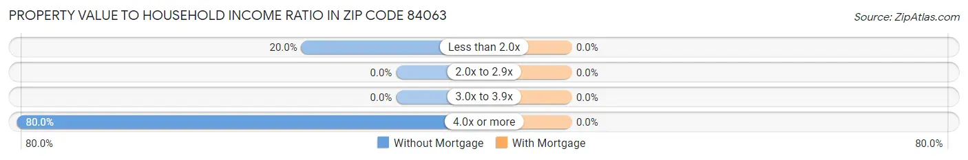 Property Value to Household Income Ratio in Zip Code 84063