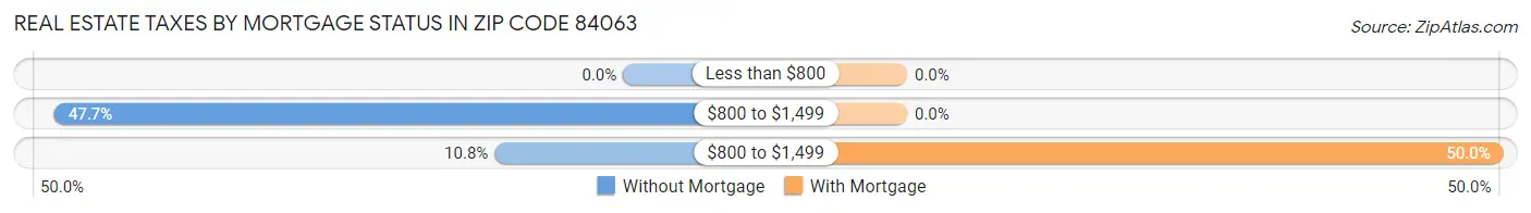 Real Estate Taxes by Mortgage Status in Zip Code 84063