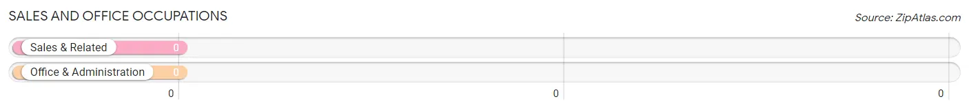 Sales and Office Occupations in Zip Code 84063