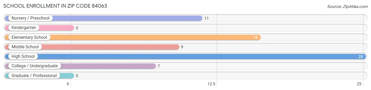 School Enrollment in Zip Code 84063