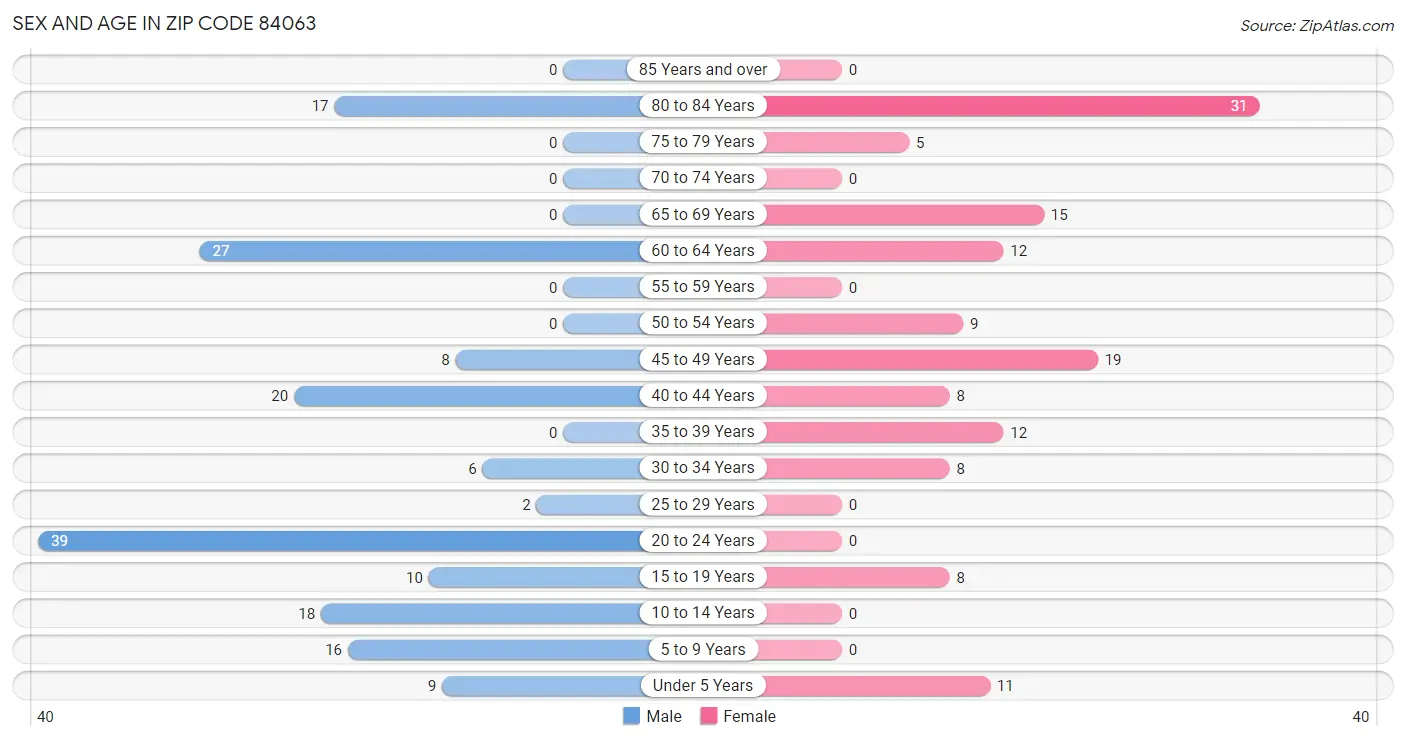 Sex and Age in Zip Code 84063