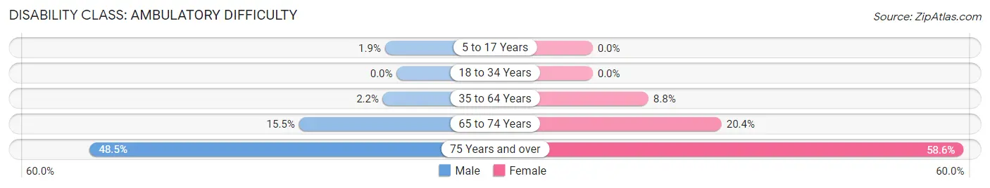 Disability in Zip Code 84627: <span>Ambulatory Difficulty</span>