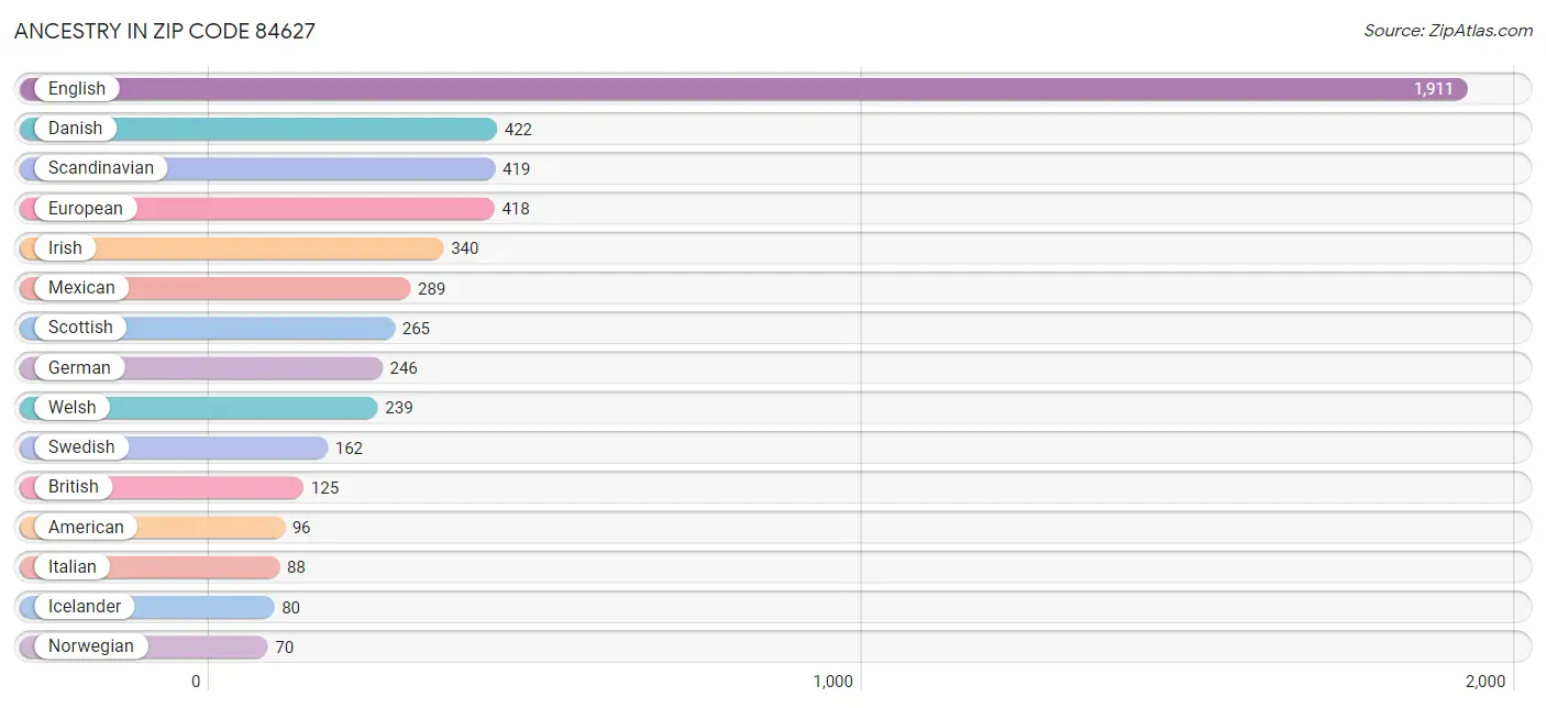 Ancestry in Zip Code 84627