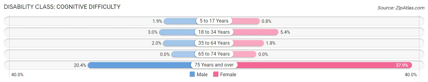 Disability in Zip Code 84627: <span>Cognitive Difficulty</span>