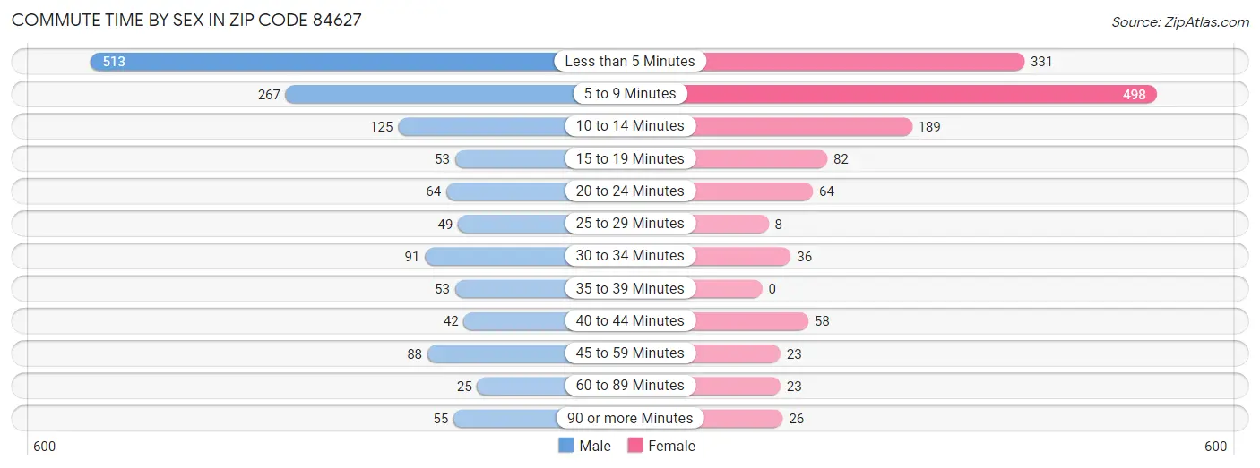 Commute Time by Sex in Zip Code 84627