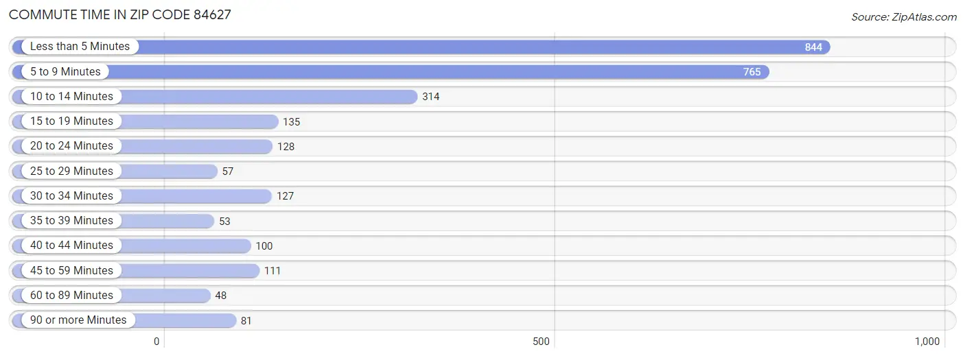 Commute Time in Zip Code 84627