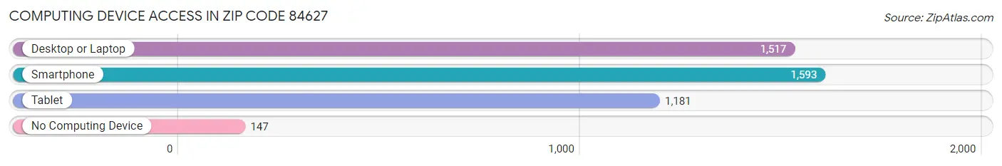 Computing Device Access in Zip Code 84627