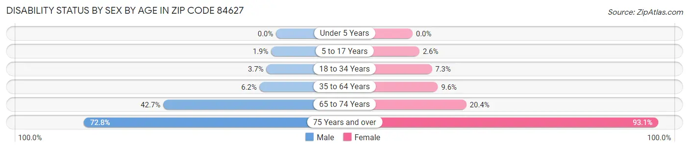 Disability Status by Sex by Age in Zip Code 84627