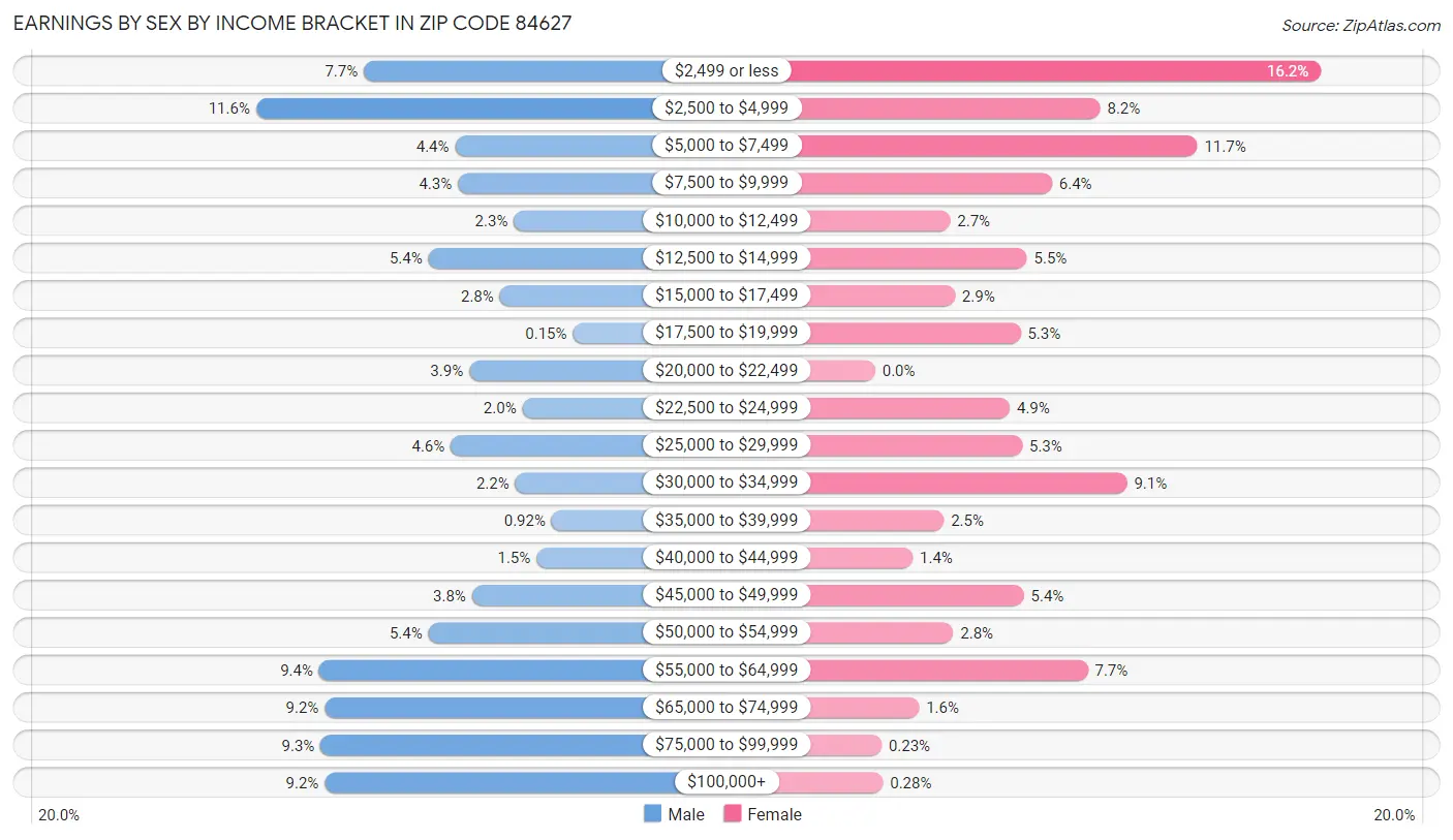 Earnings by Sex by Income Bracket in Zip Code 84627